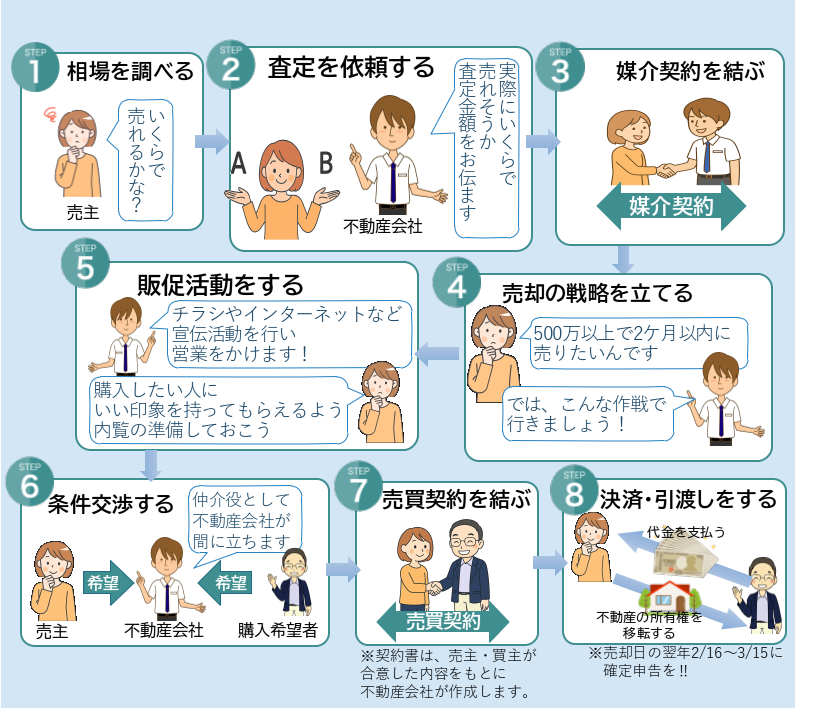 売却の流れ